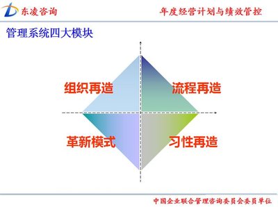 年度经营计划与绩效管控